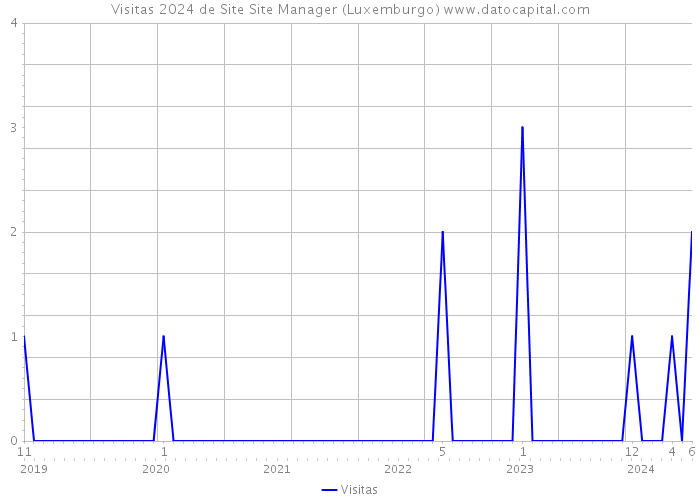 Visitas 2024 de Site Site Manager (Luxemburgo) 