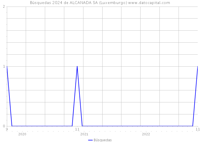 Búsquedas 2024 de ALCANADA SA (Luxemburgo) 