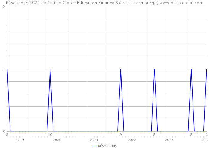 Búsquedas 2024 de Galileo Global Education Finance S.à r.l. (Luxemburgo) 