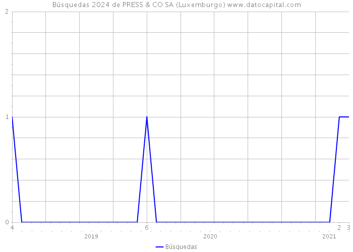 Búsquedas 2024 de PRESS & CO SA (Luxemburgo) 