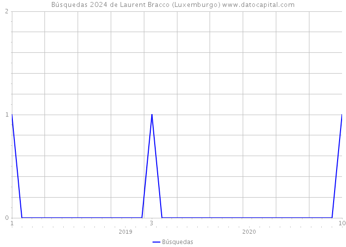 Búsquedas 2024 de Laurent Bracco (Luxemburgo) 