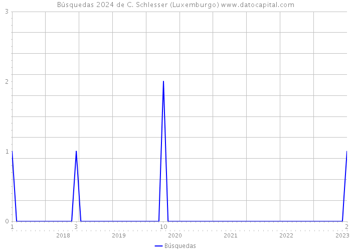 Búsquedas 2024 de C. Schlesser (Luxemburgo) 