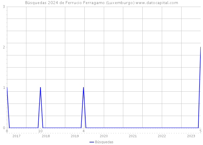 Búsquedas 2024 de Ferrucio Ferragamo (Luxemburgo) 