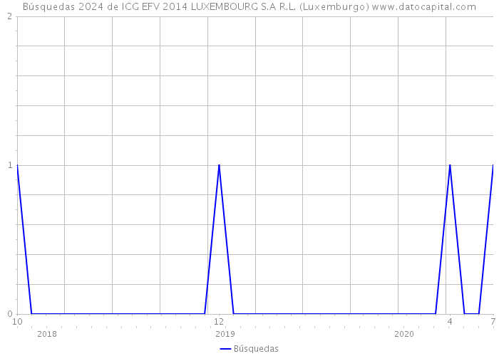 Búsquedas 2024 de ICG EFV 2014 LUXEMBOURG S.A R.L. (Luxemburgo) 