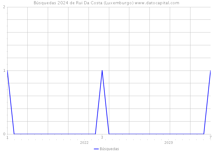 Búsquedas 2024 de Rui Da Costa (Luxemburgo) 
