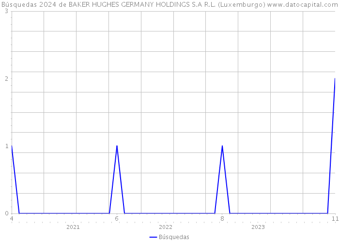 Búsquedas 2024 de BAKER HUGHES GERMANY HOLDINGS S.A R.L. (Luxemburgo) 