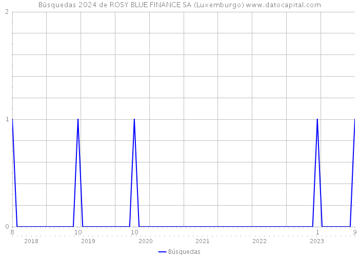 Búsquedas 2024 de ROSY BLUE FINANCE SA (Luxemburgo) 