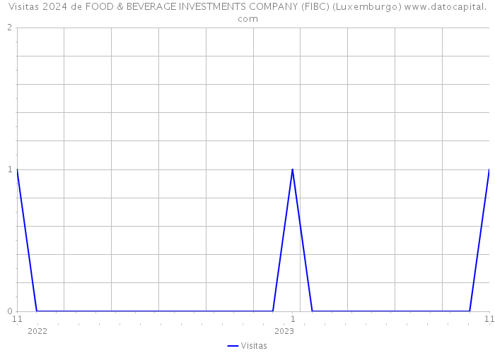 Visitas 2024 de FOOD & BEVERAGE INVESTMENTS COMPANY (FIBC) (Luxemburgo) 
