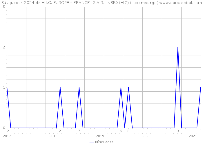 Búsquedas 2024 de H.I.G. EUROPE - FRANCE I S.A R.L.<BR>(HIG) (Luxemburgo) 