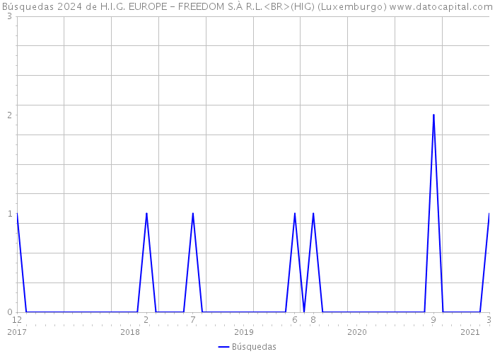 Búsquedas 2024 de H.I.G. EUROPE - FREEDOM S.À R.L.<BR>(HIG) (Luxemburgo) 