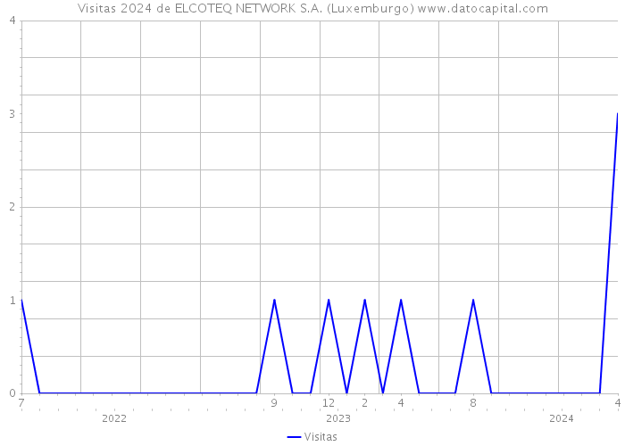 Visitas 2024 de ELCOTEQ NETWORK S.A. (Luxemburgo) 