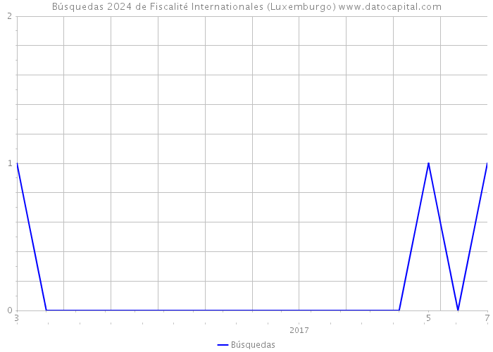 Búsquedas 2024 de Fiscalité Internationales (Luxemburgo) 