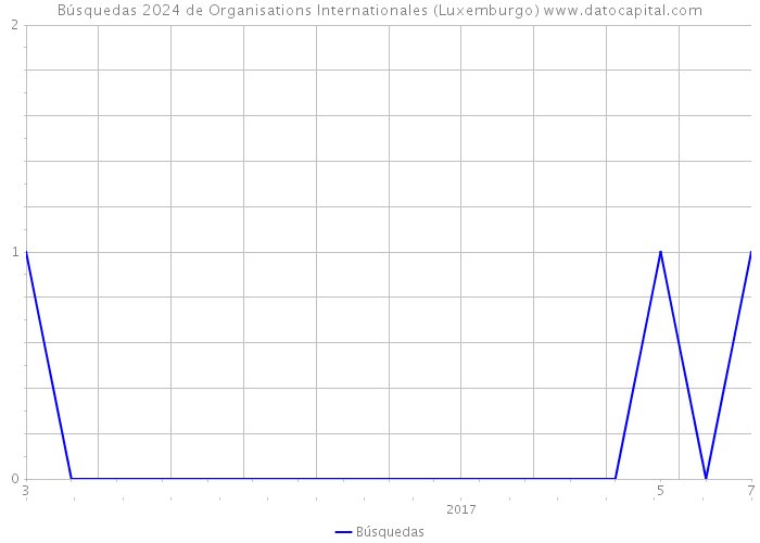 Búsquedas 2024 de Organisations Internationales (Luxemburgo) 