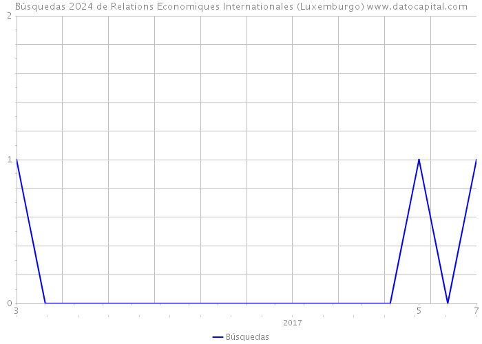 Búsquedas 2024 de Relations Economiques Internationales (Luxemburgo) 