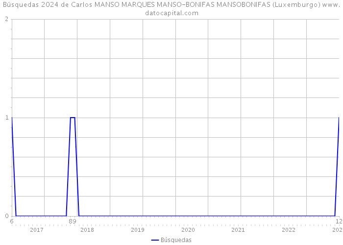Búsquedas 2024 de Carlos MANSO MARQUES MANSO-BONIFAS MANSOBONIFAS (Luxemburgo) 