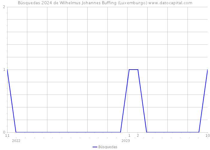 Búsquedas 2024 de Wilhelmus Johannes Buffing (Luxemburgo) 