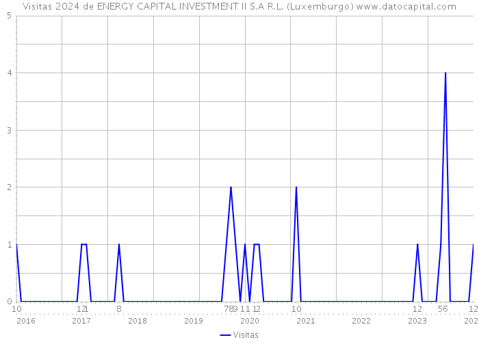 Visitas 2024 de ENERGY CAPITAL INVESTMENT II S.A R.L. (Luxemburgo) 