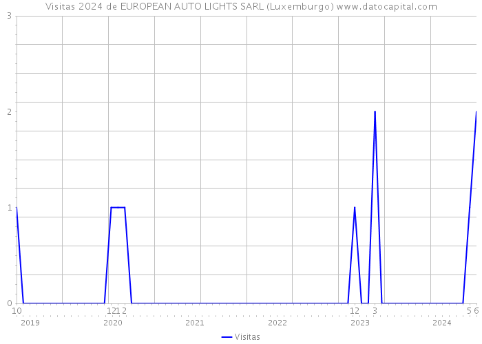 Visitas 2024 de EUROPEAN AUTO LIGHTS SARL (Luxemburgo) 