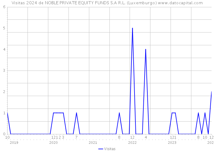 Visitas 2024 de NOBLE PRIVATE EQUITY FUNDS S.A R.L. (Luxemburgo) 
