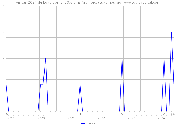 Visitas 2024 de Development Systems Architect (Luxemburgo) 