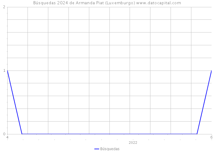 Búsquedas 2024 de Armanda Piat (Luxemburgo) 