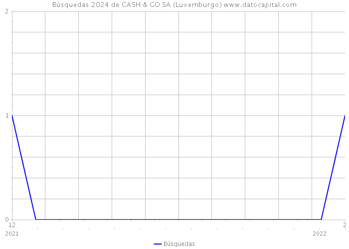 Búsquedas 2024 de CASH & GO SA (Luxemburgo) 