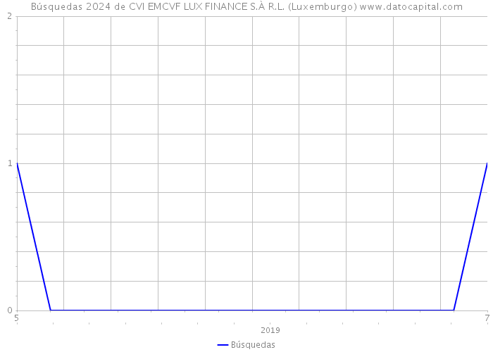 Búsquedas 2024 de CVI EMCVF LUX FINANCE S.À R.L. (Luxemburgo) 