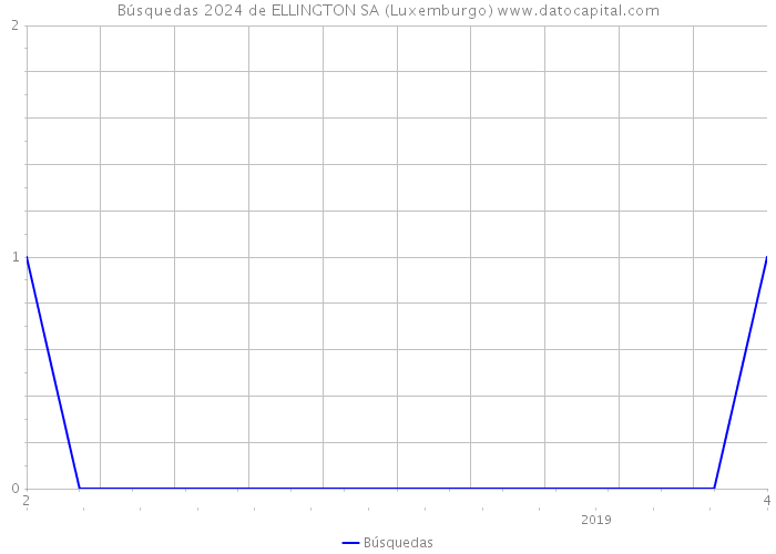 Búsquedas 2024 de ELLINGTON SA (Luxemburgo) 