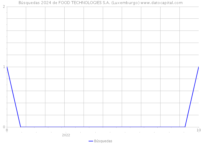 Búsquedas 2024 de FOOD TECHNOLOGIES S.A. (Luxemburgo) 