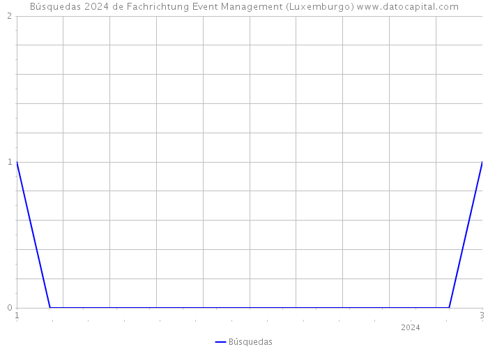 Búsquedas 2024 de Fachrichtung Event Management (Luxemburgo) 