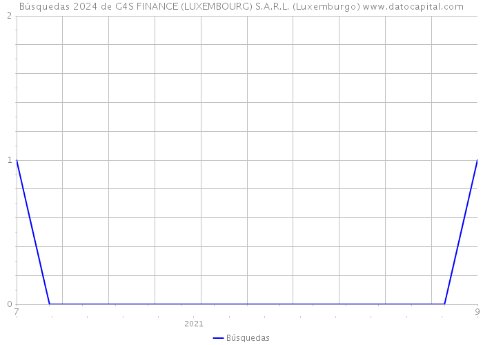 Búsquedas 2024 de G4S FINANCE (LUXEMBOURG) S.A.R.L. (Luxemburgo) 