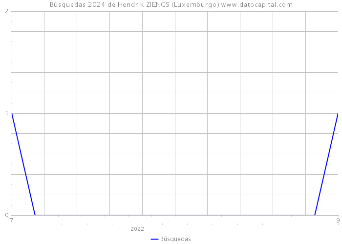 Búsquedas 2024 de Hendrik ZIENGS (Luxemburgo) 