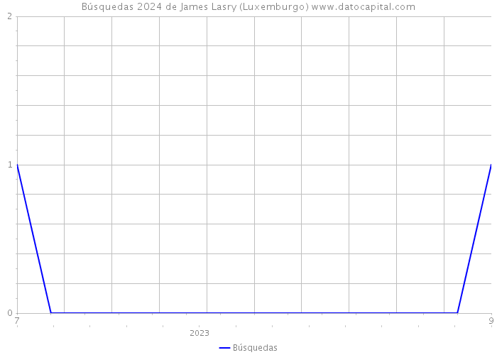 Búsquedas 2024 de James Lasry (Luxemburgo) 