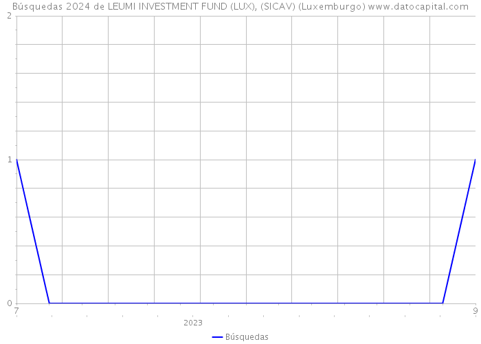 Búsquedas 2024 de LEUMI INVESTMENT FUND (LUX), (SICAV) (Luxemburgo) 