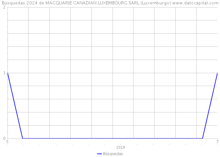 Búsquedas 2024 de MACQUARIE CANADIAN LUXEMBOURG SARL (Luxemburgo) 