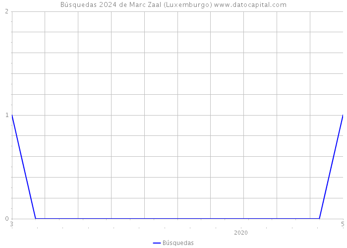 Búsquedas 2024 de Marc Zaal (Luxemburgo) 