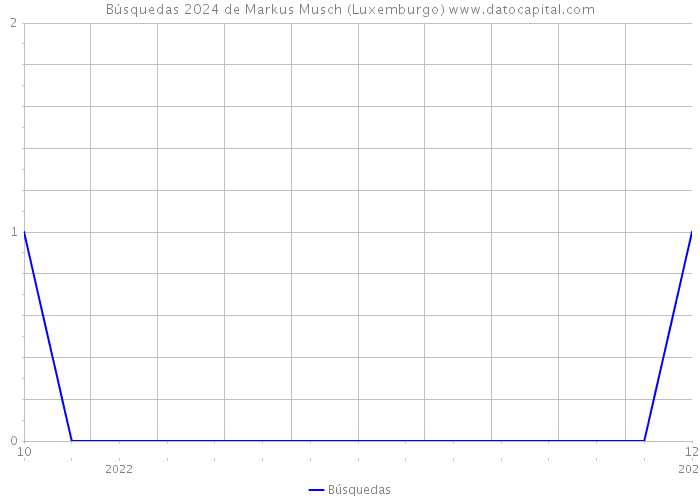 Búsquedas 2024 de Markus Musch (Luxemburgo) 