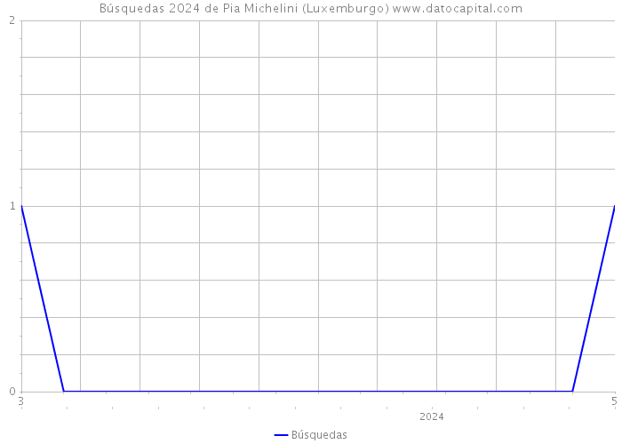 Búsquedas 2024 de Pia Michelini (Luxemburgo) 