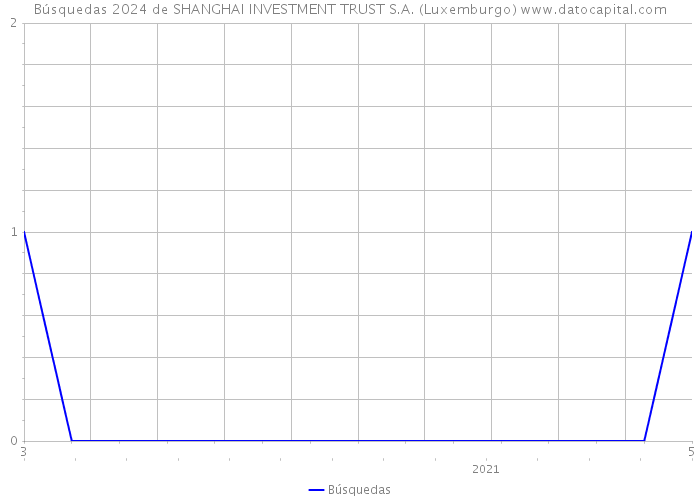 Búsquedas 2024 de SHANGHAI INVESTMENT TRUST S.A. (Luxemburgo) 