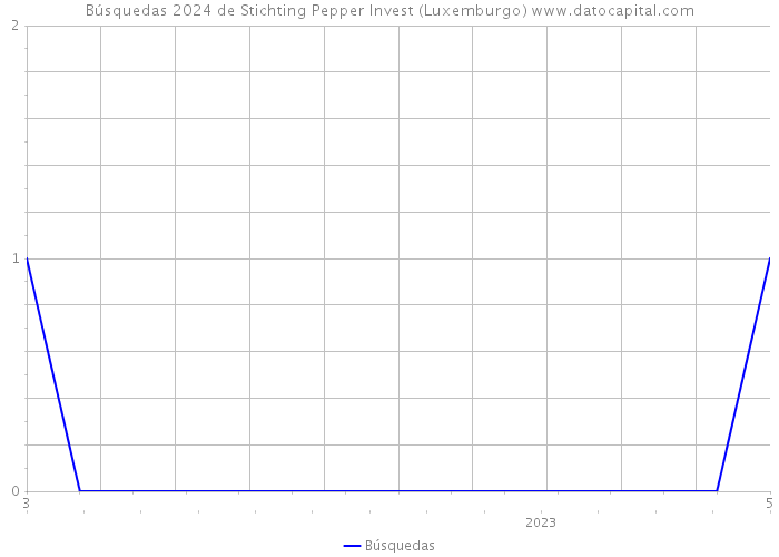 Búsquedas 2024 de Stichting Pepper Invest (Luxemburgo) 