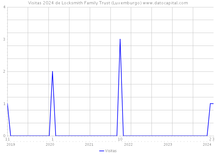Visitas 2024 de Locksmith Family Trust (Luxemburgo) 