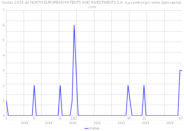 Visitas 2024 de NORTH EUROPEAN PATENTS AND INVESTMENTS S.A. (Luxemburgo) 