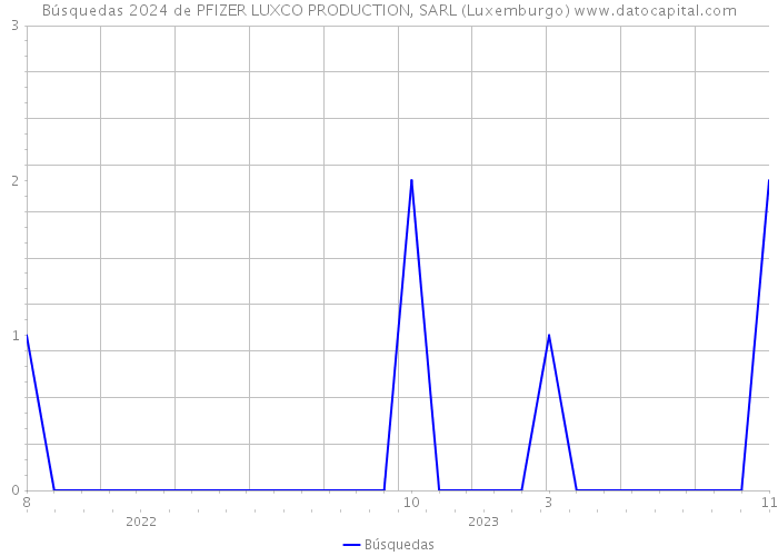 Búsquedas 2024 de PFIZER LUXCO PRODUCTION, SARL (Luxemburgo) 