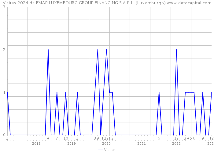 Visitas 2024 de EMAP LUXEMBOURG GROUP FINANCING S.A R.L. (Luxemburgo) 