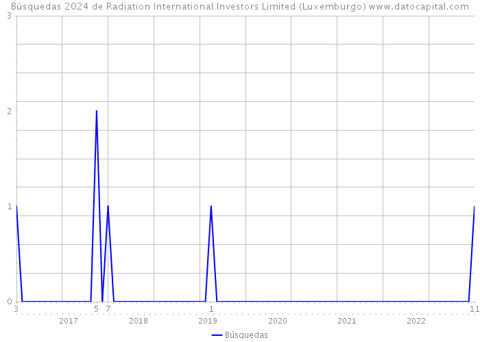 Búsquedas 2024 de Radiation International Investors Limited (Luxemburgo) 