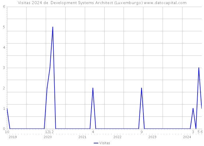 Visitas 2024 de Development Systems Architect (Luxemburgo) 