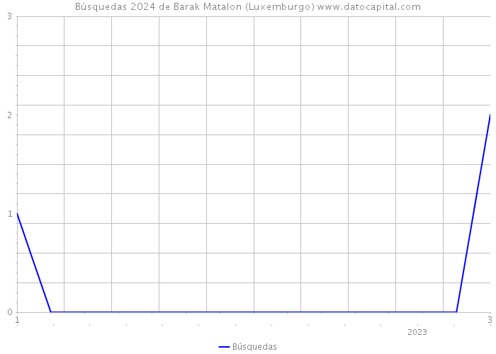 Búsquedas 2024 de Barak Matalon (Luxemburgo) 