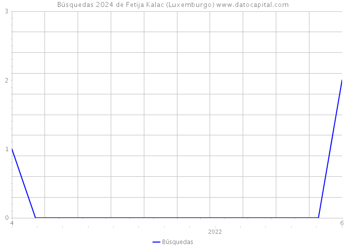 Búsquedas 2024 de Fetija Kalac (Luxemburgo) 
