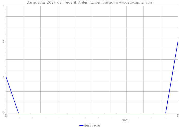 Búsquedas 2024 de Frederik Ahlen (Luxemburgo) 