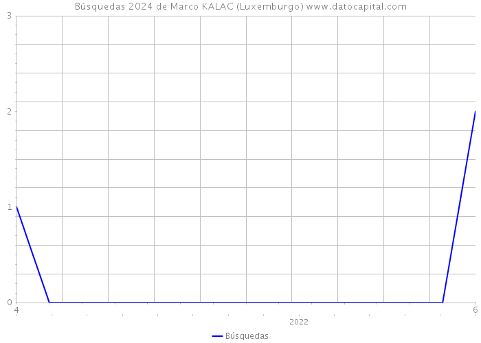 Búsquedas 2024 de Marco KALAC (Luxemburgo) 
